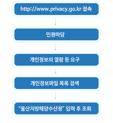 http://www.privacy.go.kr접속 - 민원마당 - 개인정보의 열람 등 요구 - 개인정보파일 목록 검색 - '울산지방해양수산청' 입력 후 조회