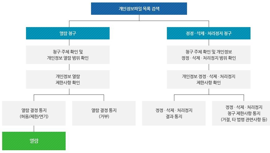 개인정보 열람, 정정‧삭제, 처리정지 청구시 처리 절차